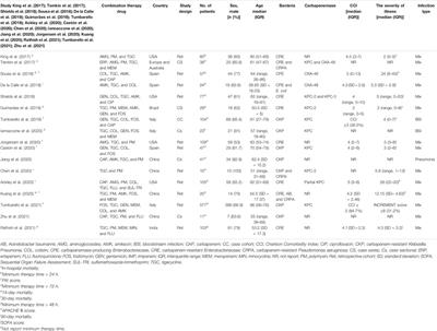 Ceftazidime-Avibactam Therapy Versus Ceftazidime-Avibactam-Based Combination Therapy in Patients With Carbapenem-Resistant Gram-Negative Pathogens: A Meta-Analysis